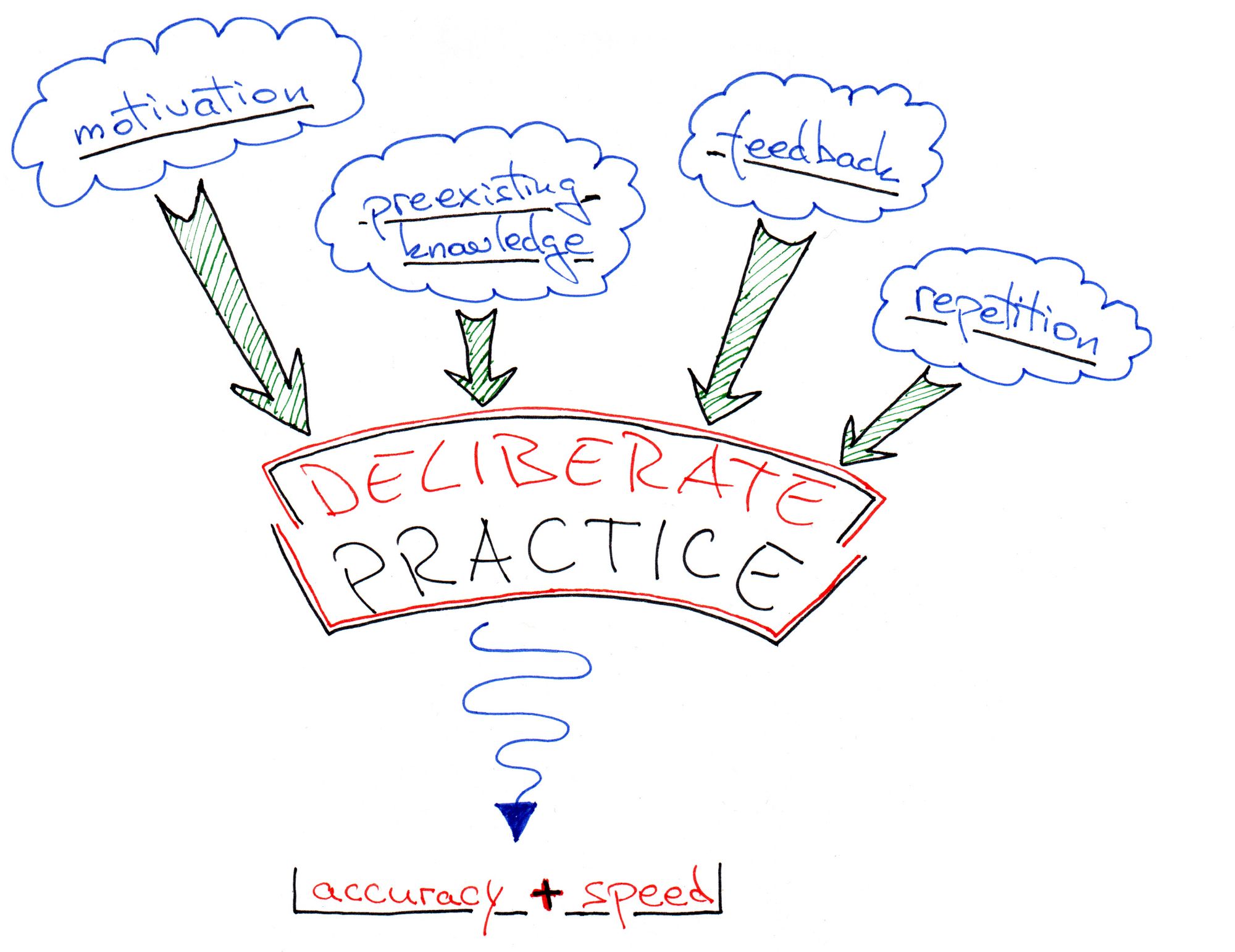 Does practice make perfect?