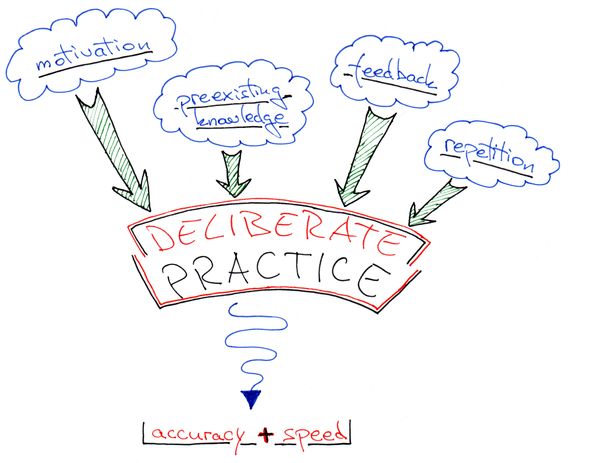 Does practice make perfect?