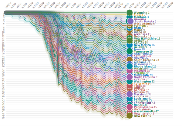Causes of COVID-19 lockdown policies in US states (2020 course project)